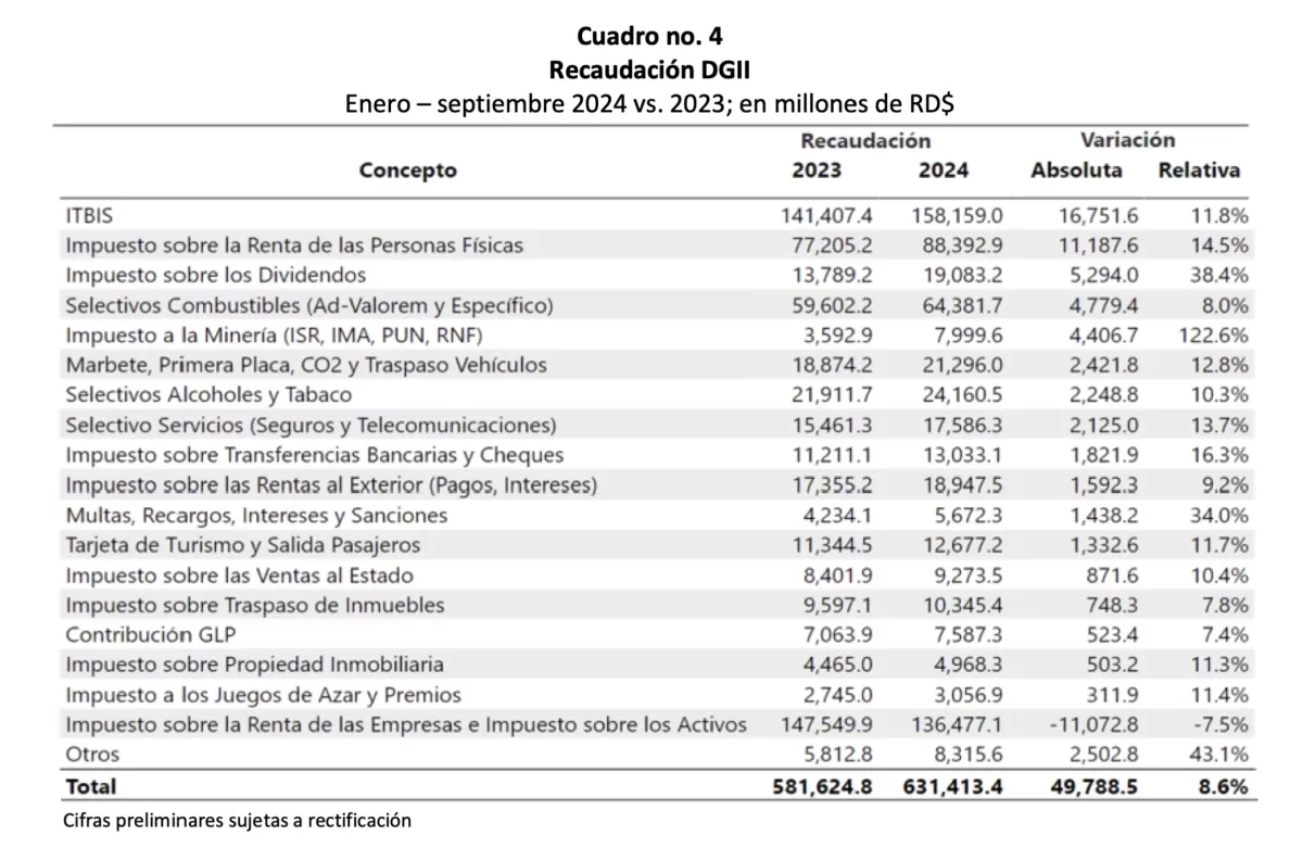 Tabla del Análisis de Recaudación Impuestos Internos, Informe Preliminar enero - septiembre 2024 Gerencia de Estudios Económicos y Tributarios